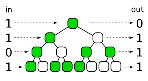 A 4-bit Owen scramble tree, processing a 4-bit number